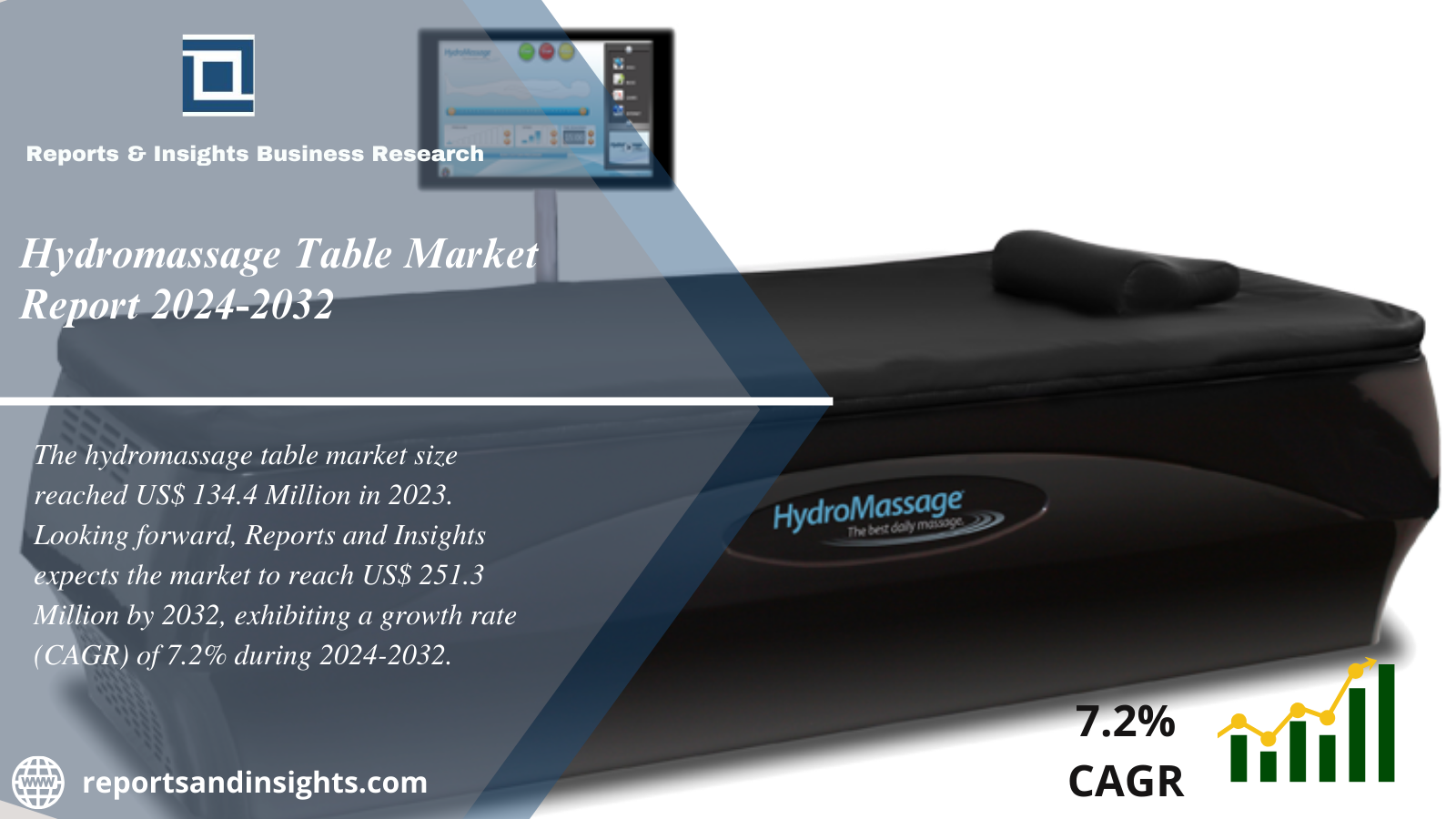 Hydromassage Table Market Research Report (2024 to 2032) Size, Share, Growth, Trends and Leading Key Players