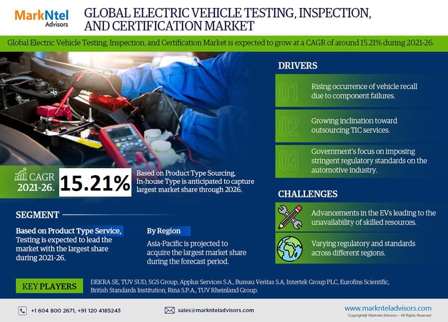Global Electric Vehicle Testing, Inspection and Certification Market: Envisions Steady Growth with 15.21% CAGR Projection by 2026.
