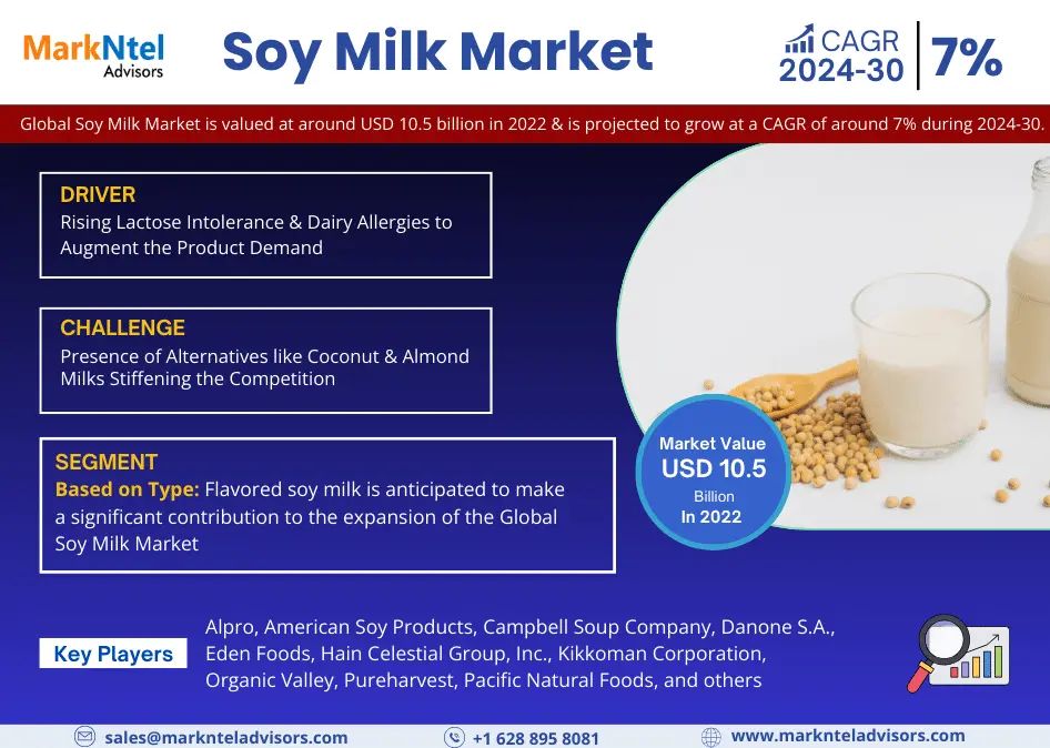 Soy Milk Market Size is Surpassing 7% CAGR Growth by 2030 | MarkNtel Advisors