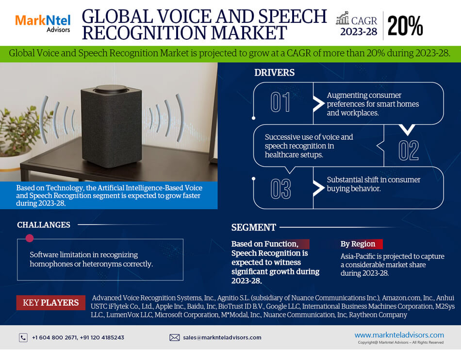 Voice and Speech Recognition Market Key Finding, Latest Trends Progression Status, & Revenue Analysis